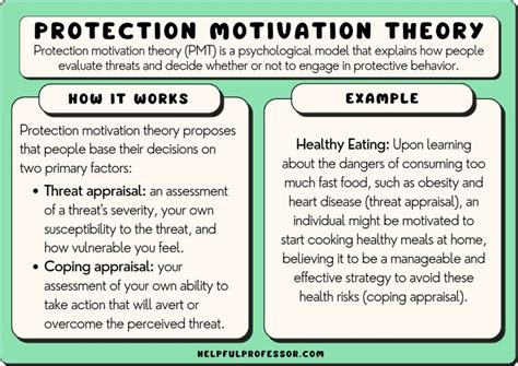 protection motivation theory simple explanation.